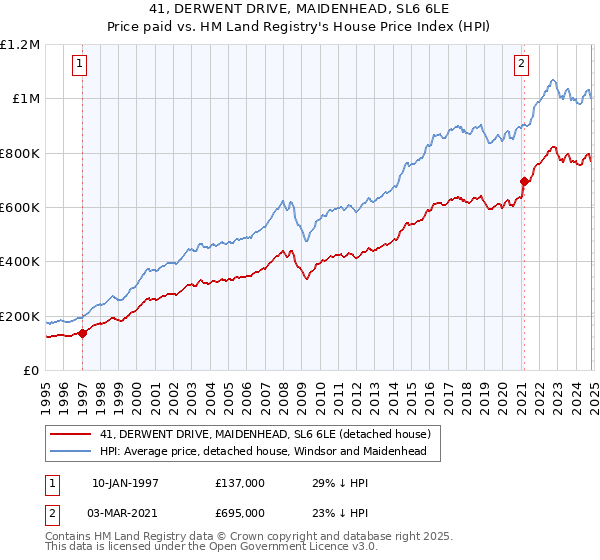 41, DERWENT DRIVE, MAIDENHEAD, SL6 6LE: Price paid vs HM Land Registry's House Price Index