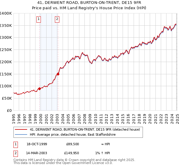 41, DERWENT ROAD, BURTON-ON-TRENT, DE15 9FR: Price paid vs HM Land Registry's House Price Index