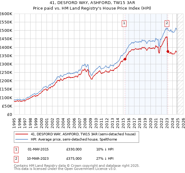 41, DESFORD WAY, ASHFORD, TW15 3AR: Price paid vs HM Land Registry's House Price Index