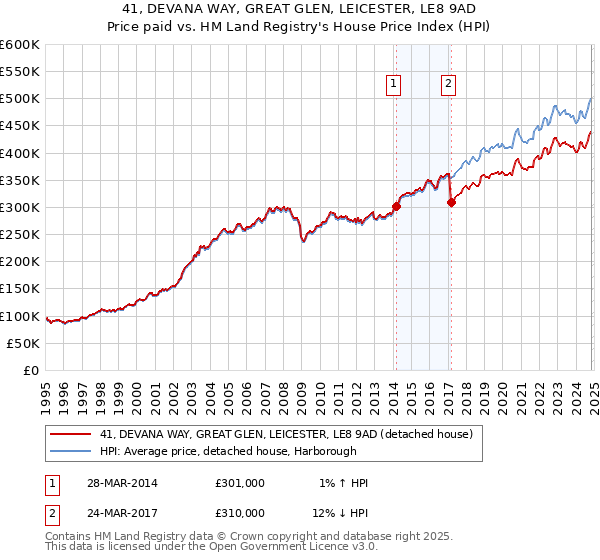 41, DEVANA WAY, GREAT GLEN, LEICESTER, LE8 9AD: Price paid vs HM Land Registry's House Price Index