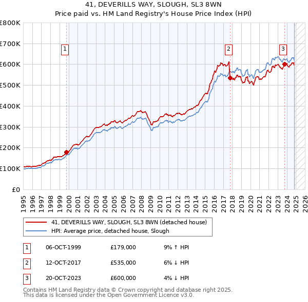 41, DEVERILLS WAY, SLOUGH, SL3 8WN: Price paid vs HM Land Registry's House Price Index