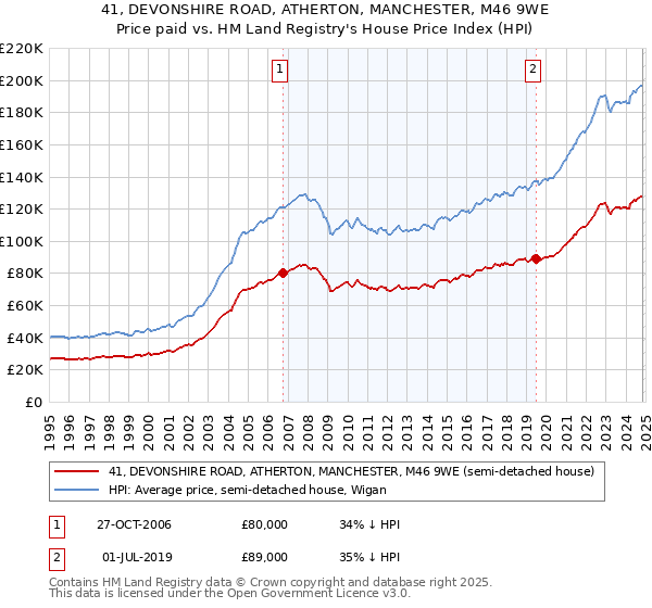 41, DEVONSHIRE ROAD, ATHERTON, MANCHESTER, M46 9WE: Price paid vs HM Land Registry's House Price Index