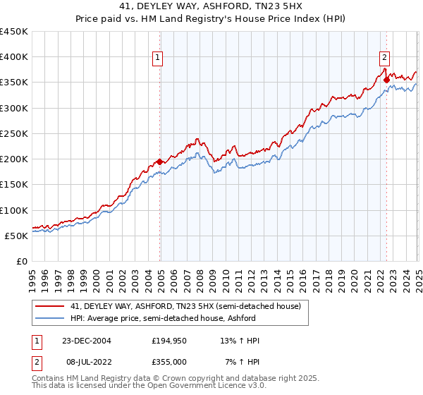 41, DEYLEY WAY, ASHFORD, TN23 5HX: Price paid vs HM Land Registry's House Price Index