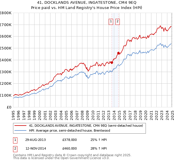 41, DOCKLANDS AVENUE, INGATESTONE, CM4 9EQ: Price paid vs HM Land Registry's House Price Index