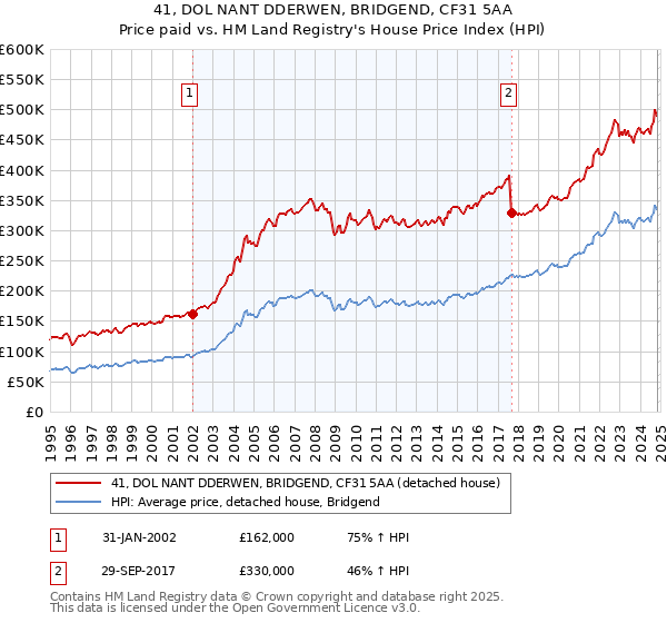 41, DOL NANT DDERWEN, BRIDGEND, CF31 5AA: Price paid vs HM Land Registry's House Price Index