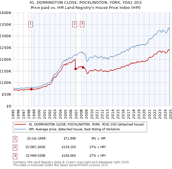 41, DORRINGTON CLOSE, POCKLINGTON, YORK, YO42 2GS: Price paid vs HM Land Registry's House Price Index