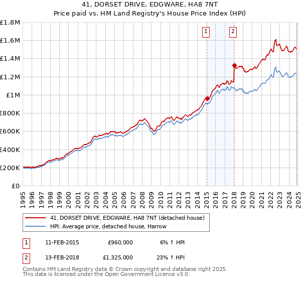 41, DORSET DRIVE, EDGWARE, HA8 7NT: Price paid vs HM Land Registry's House Price Index