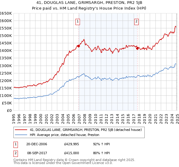 41, DOUGLAS LANE, GRIMSARGH, PRESTON, PR2 5JB: Price paid vs HM Land Registry's House Price Index