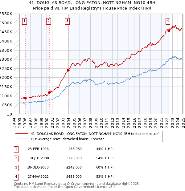 41, DOUGLAS ROAD, LONG EATON, NOTTINGHAM, NG10 4BH: Price paid vs HM Land Registry's House Price Index