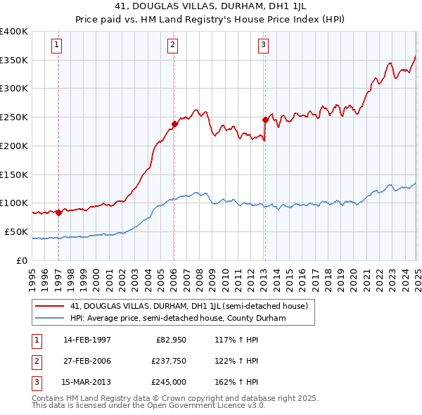 41, DOUGLAS VILLAS, DURHAM, DH1 1JL: Price paid vs HM Land Registry's House Price Index