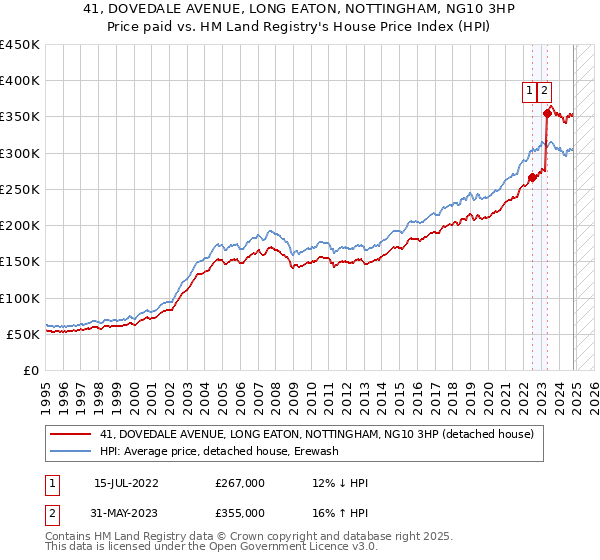 41, DOVEDALE AVENUE, LONG EATON, NOTTINGHAM, NG10 3HP: Price paid vs HM Land Registry's House Price Index