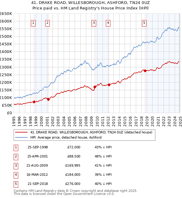 41, DRAKE ROAD, WILLESBOROUGH, ASHFORD, TN24 0UZ: Price paid vs HM Land Registry's House Price Index