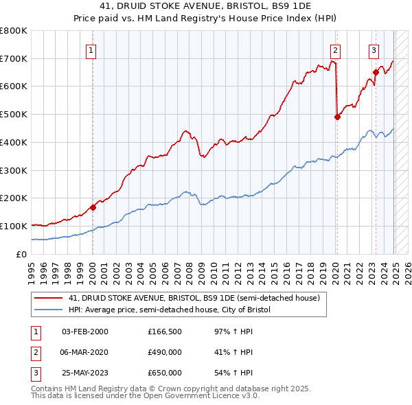 41, DRUID STOKE AVENUE, BRISTOL, BS9 1DE: Price paid vs HM Land Registry's House Price Index