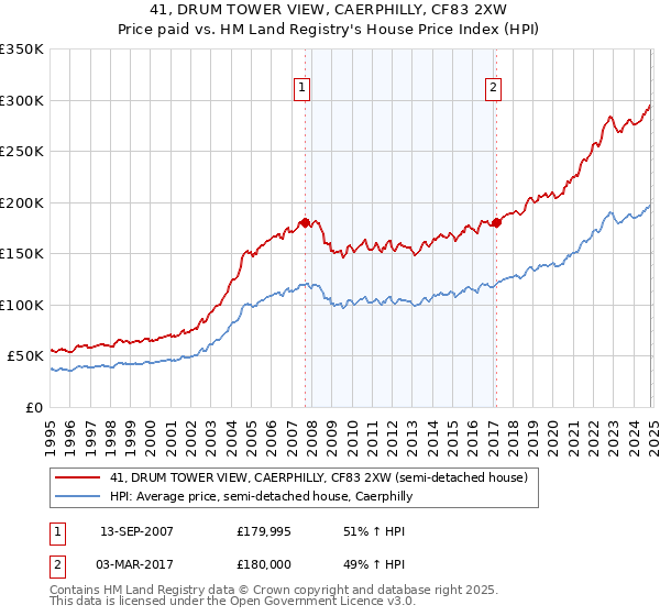 41, DRUM TOWER VIEW, CAERPHILLY, CF83 2XW: Price paid vs HM Land Registry's House Price Index