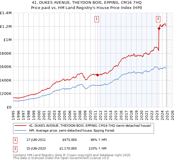 41, DUKES AVENUE, THEYDON BOIS, EPPING, CM16 7HQ: Price paid vs HM Land Registry's House Price Index