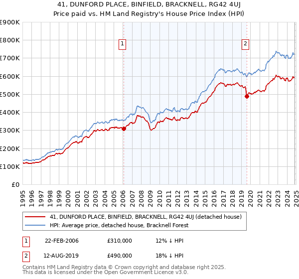 41, DUNFORD PLACE, BINFIELD, BRACKNELL, RG42 4UJ: Price paid vs HM Land Registry's House Price Index