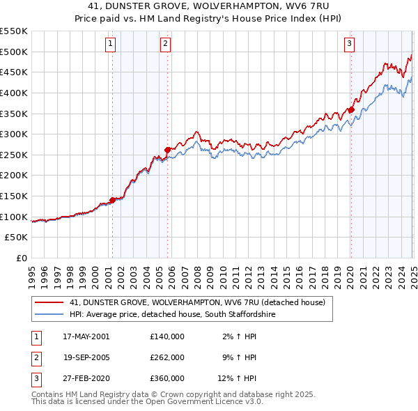 41, DUNSTER GROVE, WOLVERHAMPTON, WV6 7RU: Price paid vs HM Land Registry's House Price Index