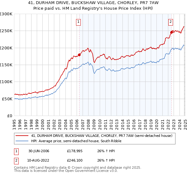 41, DURHAM DRIVE, BUCKSHAW VILLAGE, CHORLEY, PR7 7AW: Price paid vs HM Land Registry's House Price Index