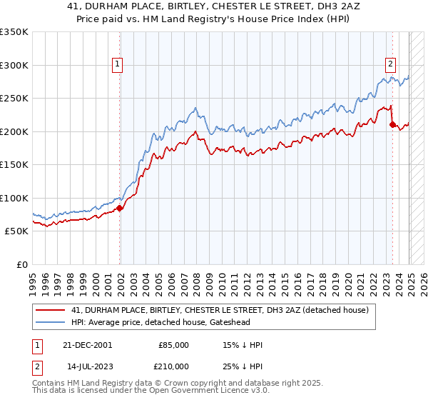 41, DURHAM PLACE, BIRTLEY, CHESTER LE STREET, DH3 2AZ: Price paid vs HM Land Registry's House Price Index