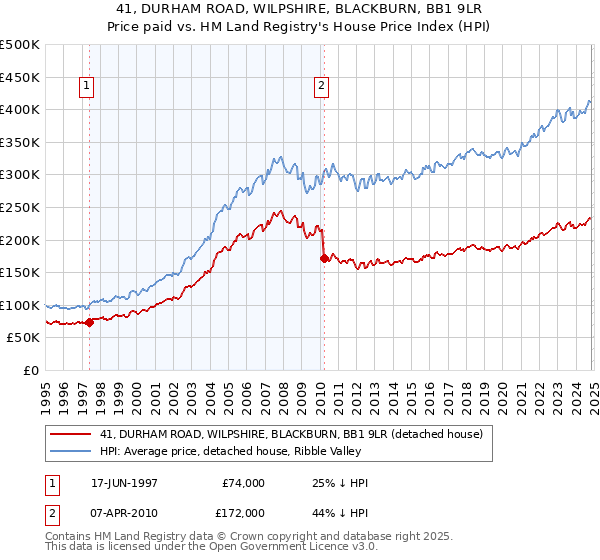 41, DURHAM ROAD, WILPSHIRE, BLACKBURN, BB1 9LR: Price paid vs HM Land Registry's House Price Index