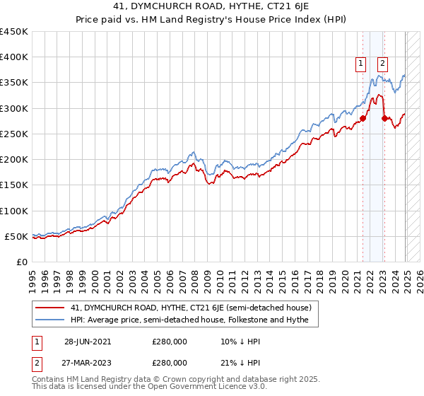 41, DYMCHURCH ROAD, HYTHE, CT21 6JE: Price paid vs HM Land Registry's House Price Index