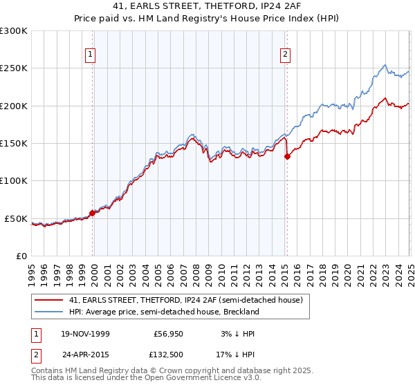 41, EARLS STREET, THETFORD, IP24 2AF: Price paid vs HM Land Registry's House Price Index