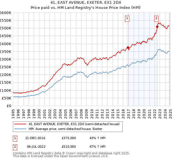 41, EAST AVENUE, EXETER, EX1 2DX: Price paid vs HM Land Registry's House Price Index