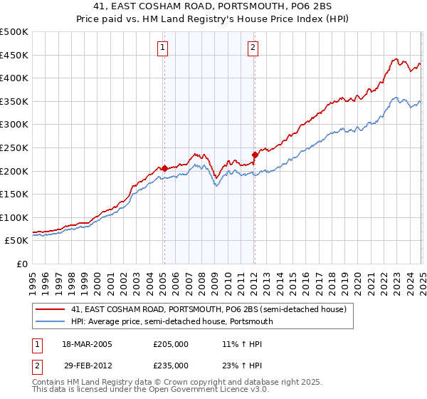 41, EAST COSHAM ROAD, PORTSMOUTH, PO6 2BS: Price paid vs HM Land Registry's House Price Index