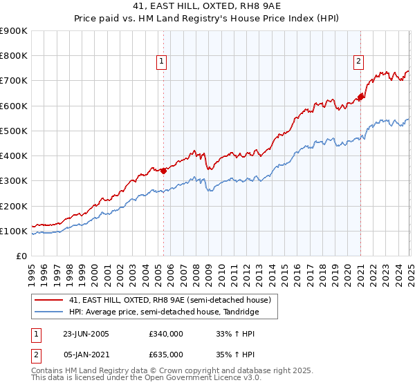 41, EAST HILL, OXTED, RH8 9AE: Price paid vs HM Land Registry's House Price Index