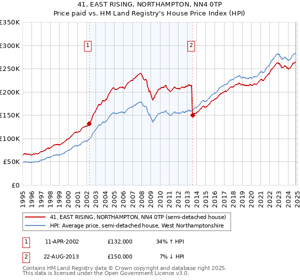 41, EAST RISING, NORTHAMPTON, NN4 0TP: Price paid vs HM Land Registry's House Price Index