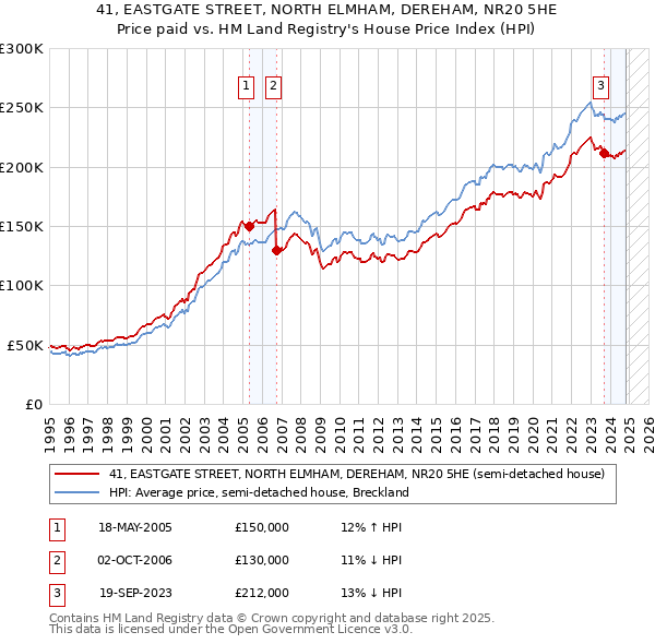 41, EASTGATE STREET, NORTH ELMHAM, DEREHAM, NR20 5HE: Price paid vs HM Land Registry's House Price Index