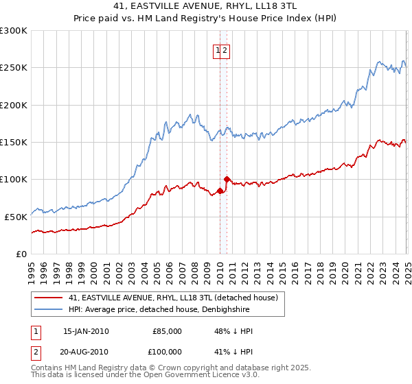 41, EASTVILLE AVENUE, RHYL, LL18 3TL: Price paid vs HM Land Registry's House Price Index