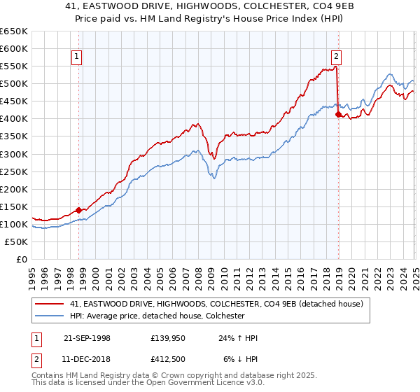 41, EASTWOOD DRIVE, HIGHWOODS, COLCHESTER, CO4 9EB: Price paid vs HM Land Registry's House Price Index