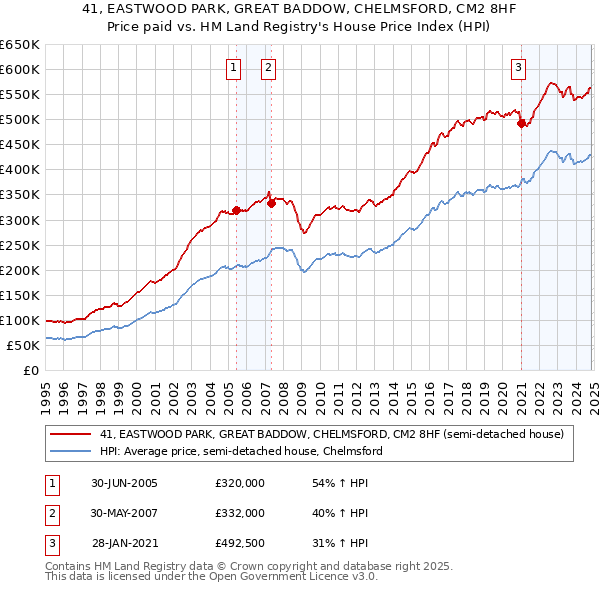 41, EASTWOOD PARK, GREAT BADDOW, CHELMSFORD, CM2 8HF: Price paid vs HM Land Registry's House Price Index