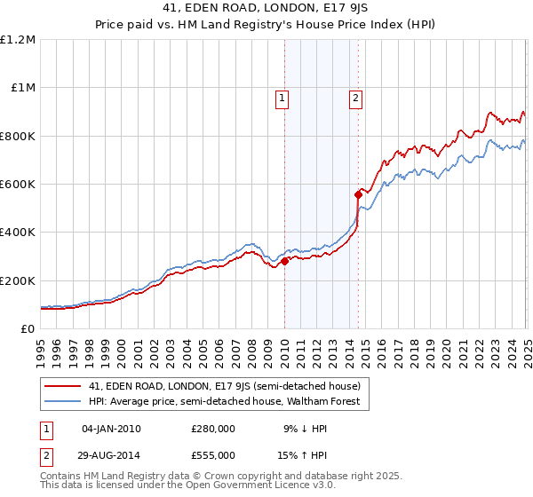 41, EDEN ROAD, LONDON, E17 9JS: Price paid vs HM Land Registry's House Price Index