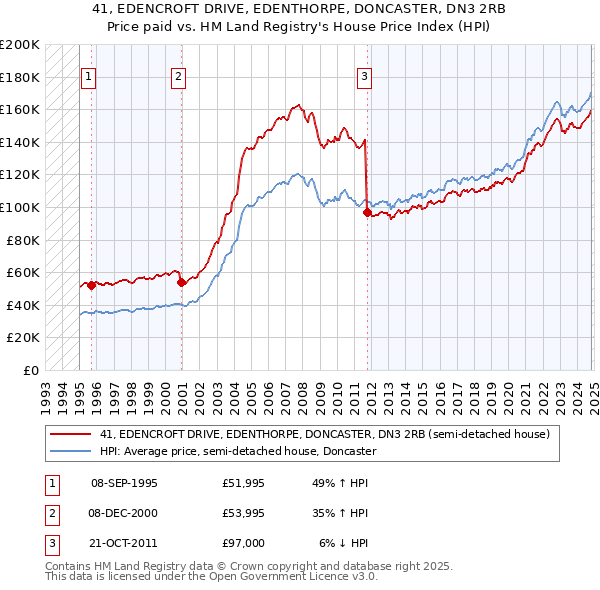 41, EDENCROFT DRIVE, EDENTHORPE, DONCASTER, DN3 2RB: Price paid vs HM Land Registry's House Price Index