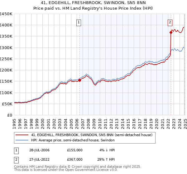 41, EDGEHILL, FRESHBROOK, SWINDON, SN5 8NN: Price paid vs HM Land Registry's House Price Index