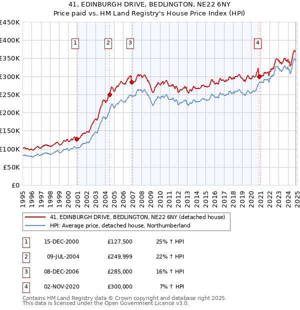 41, EDINBURGH DRIVE, BEDLINGTON, NE22 6NY: Price paid vs HM Land Registry's House Price Index