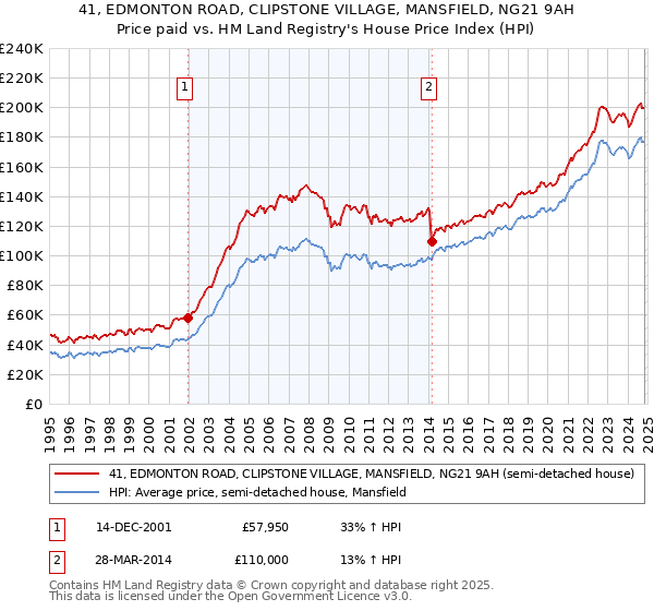 41, EDMONTON ROAD, CLIPSTONE VILLAGE, MANSFIELD, NG21 9AH: Price paid vs HM Land Registry's House Price Index