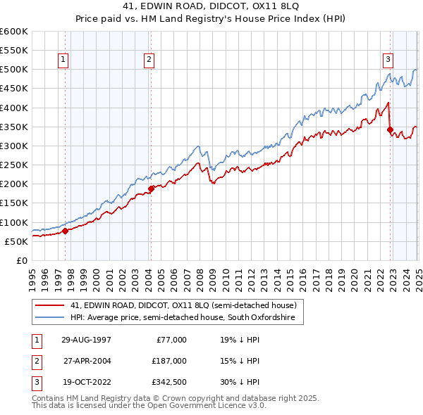 41, EDWIN ROAD, DIDCOT, OX11 8LQ: Price paid vs HM Land Registry's House Price Index