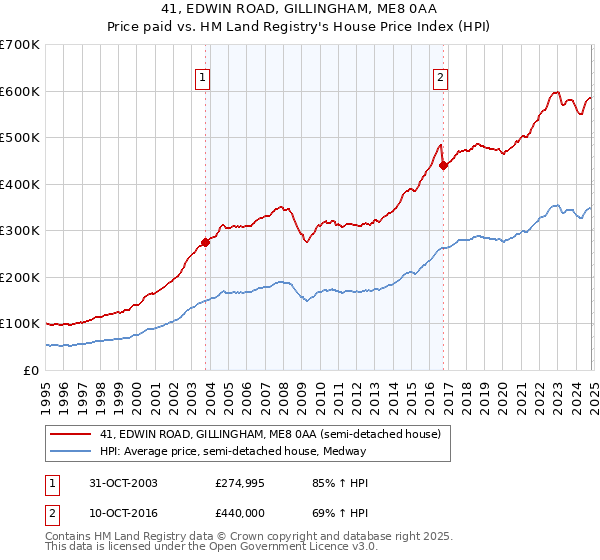 41, EDWIN ROAD, GILLINGHAM, ME8 0AA: Price paid vs HM Land Registry's House Price Index