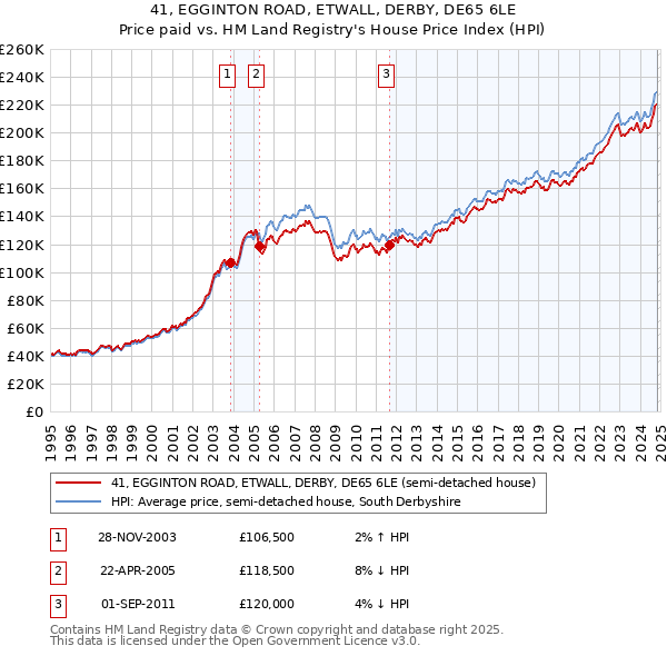 41, EGGINTON ROAD, ETWALL, DERBY, DE65 6LE: Price paid vs HM Land Registry's House Price Index