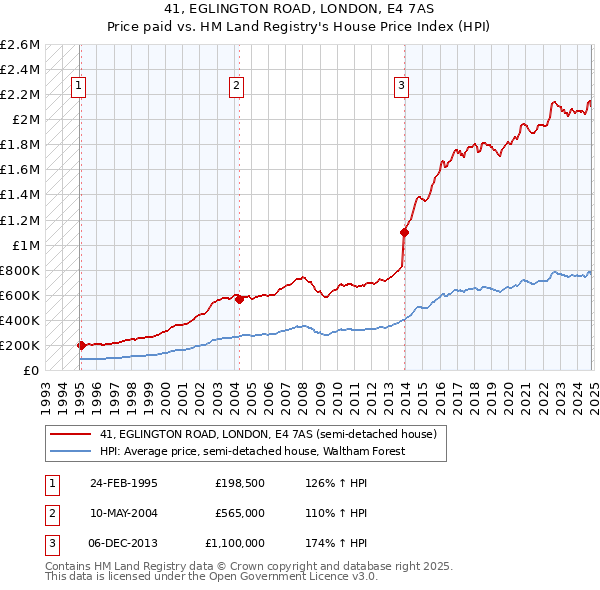 41, EGLINGTON ROAD, LONDON, E4 7AS: Price paid vs HM Land Registry's House Price Index