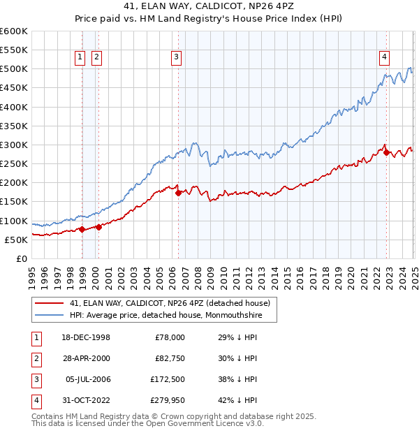 41, ELAN WAY, CALDICOT, NP26 4PZ: Price paid vs HM Land Registry's House Price Index