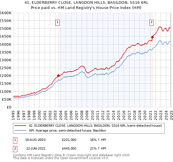 41, ELDERBERRY CLOSE, LANGDON HILLS, BASILDON, SS16 6RL: Price paid vs HM Land Registry's House Price Index