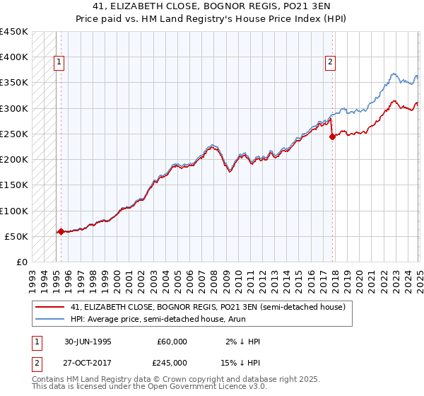 41, ELIZABETH CLOSE, BOGNOR REGIS, PO21 3EN: Price paid vs HM Land Registry's House Price Index