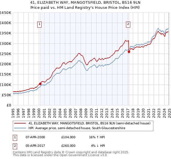 41, ELIZABETH WAY, MANGOTSFIELD, BRISTOL, BS16 9LN: Price paid vs HM Land Registry's House Price Index