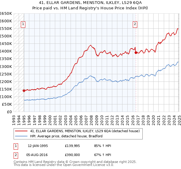 41, ELLAR GARDENS, MENSTON, ILKLEY, LS29 6QA: Price paid vs HM Land Registry's House Price Index