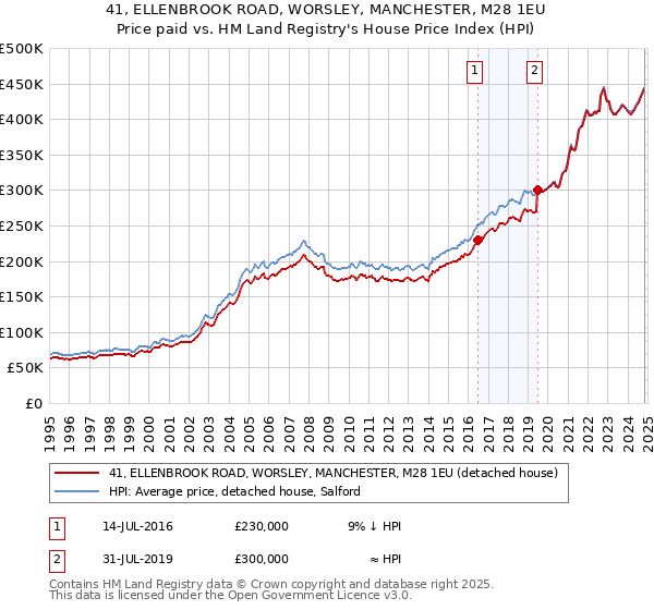 41, ELLENBROOK ROAD, WORSLEY, MANCHESTER, M28 1EU: Price paid vs HM Land Registry's House Price Index