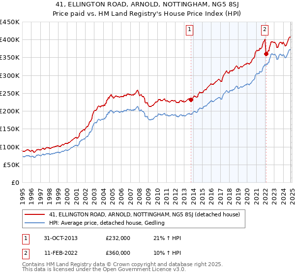 41, ELLINGTON ROAD, ARNOLD, NOTTINGHAM, NG5 8SJ: Price paid vs HM Land Registry's House Price Index